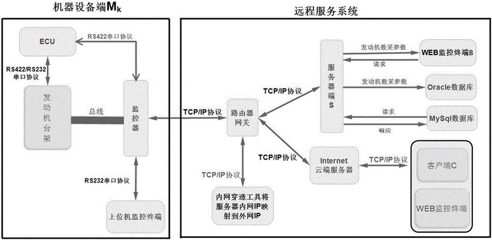 Stable universal type data state acquisition and remote monitoring multifunctional system