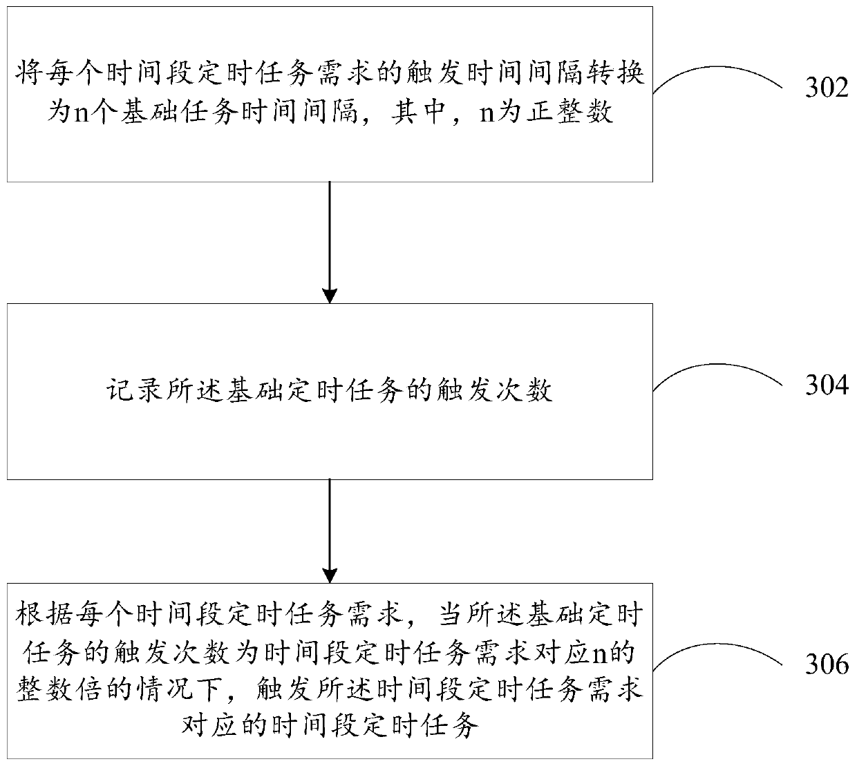 Timed task processing method and device