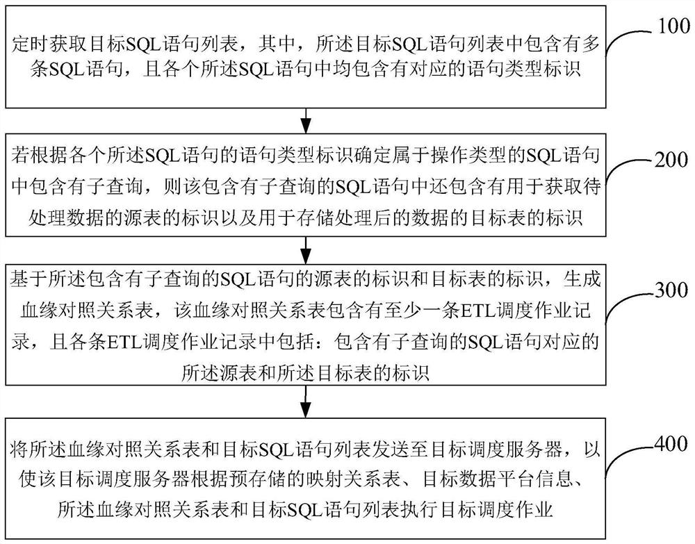 ETL scheduling method and device