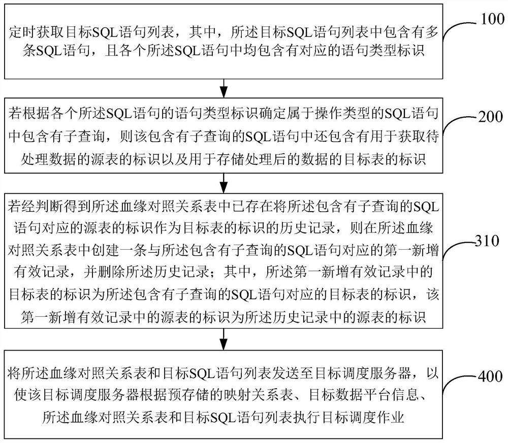 ETL scheduling method and device