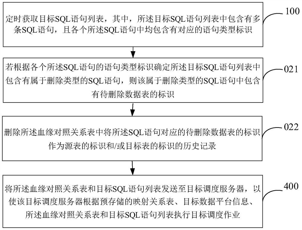 ETL scheduling method and device