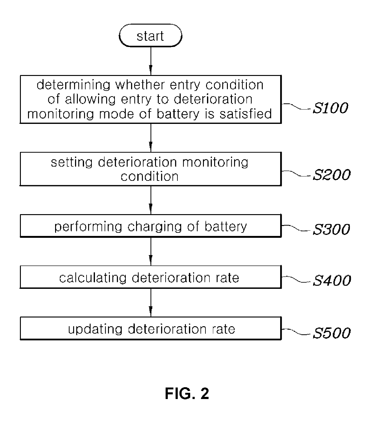 Control method and system for monitoring deterioration of battery of vehicle