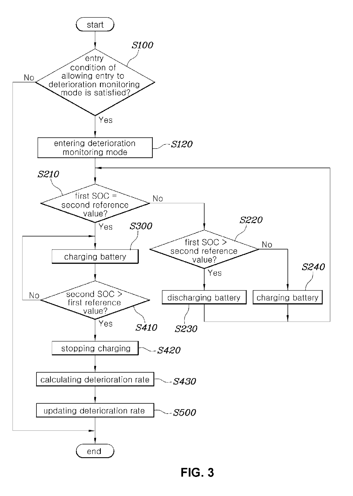 Control method and system for monitoring deterioration of battery of vehicle