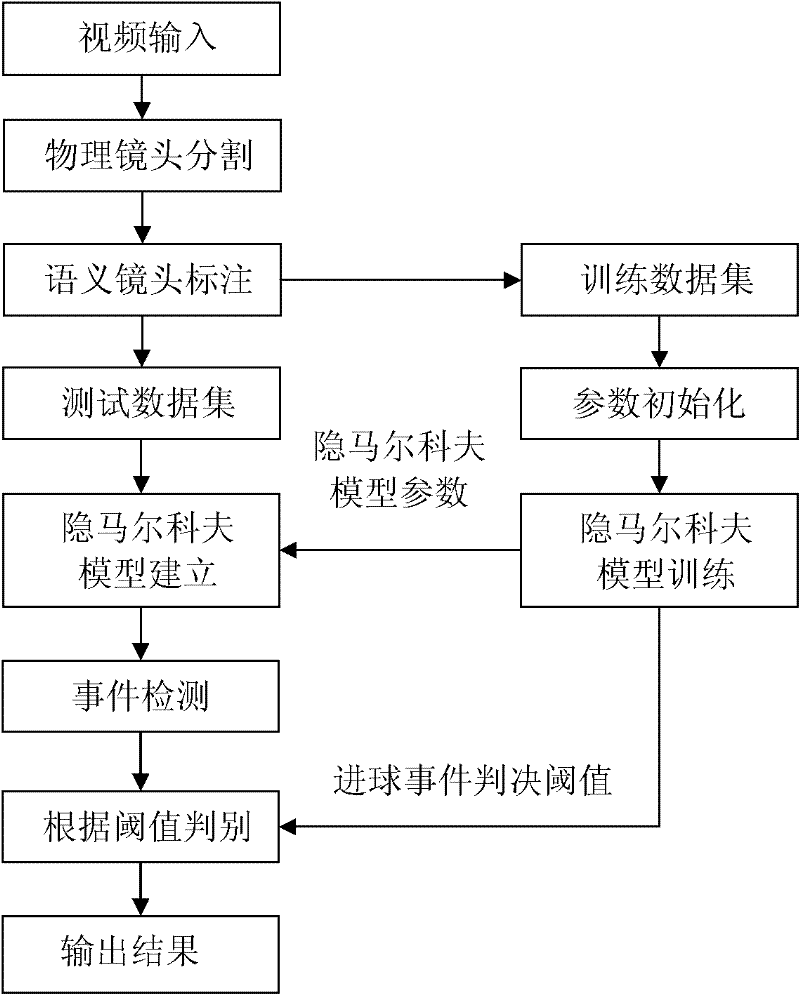 Method for detecting goal events in soccer video based on hidden markov model