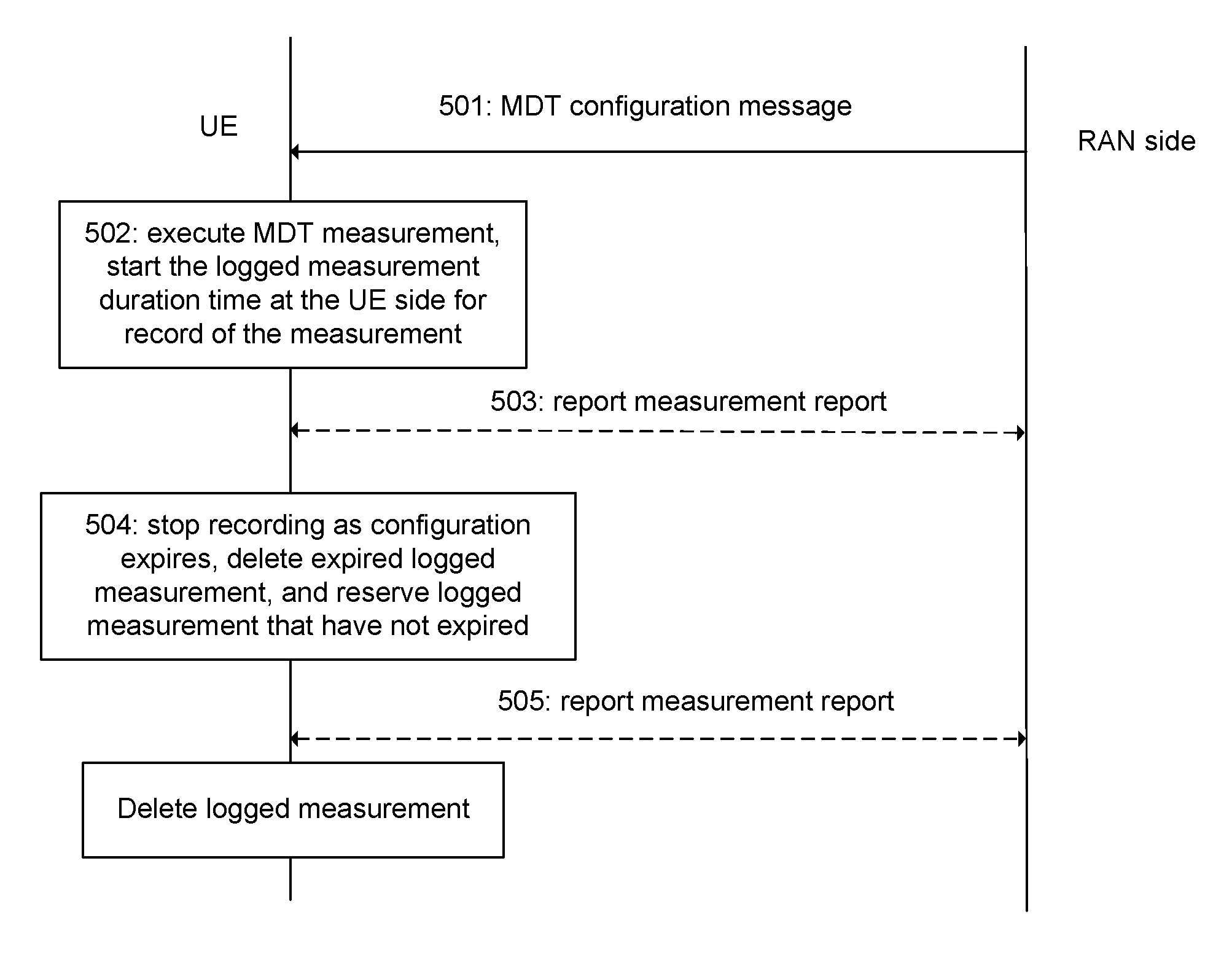 Method for controlling drive test logged measurement, drive test system and user equipment