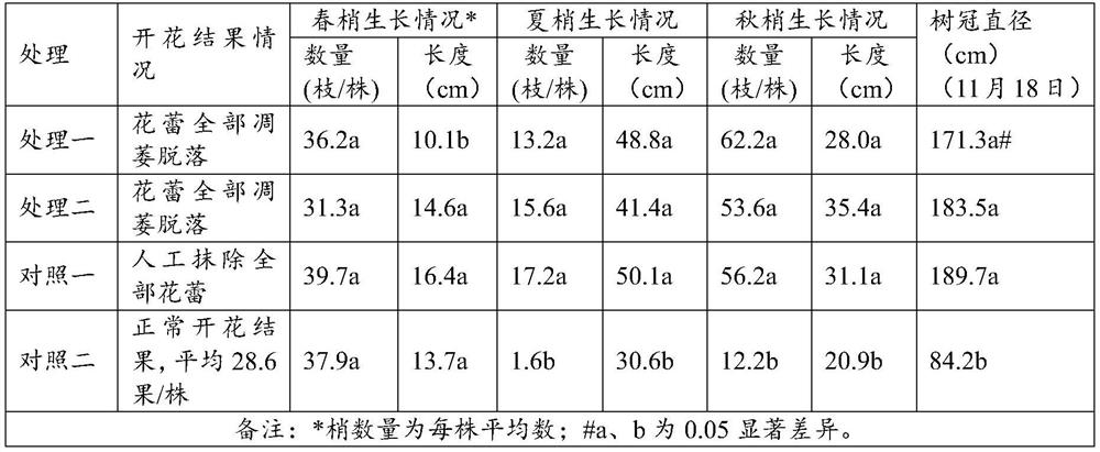 Method of chemically erasing flower buds of citrus saplings