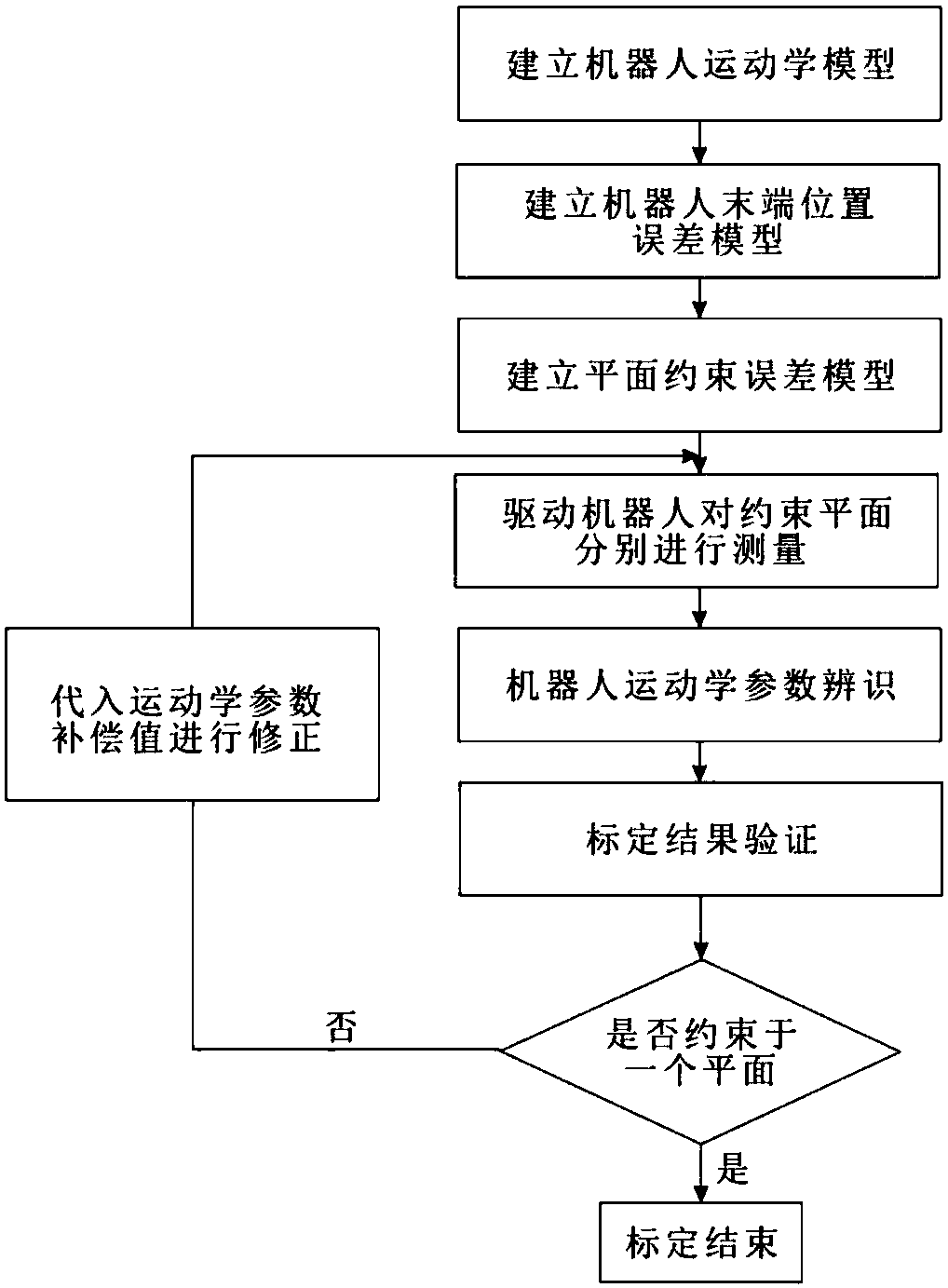 Plane constraint error model and robot self-calibration method