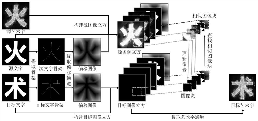 A method and system for generating artistic characters based on multi-channel