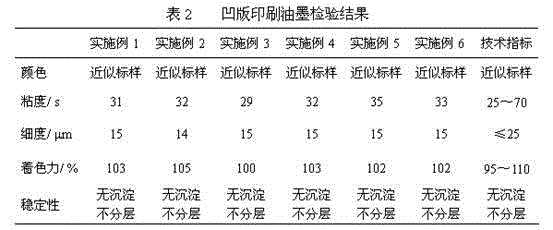 Preparation method of polyacrylate-polyurethane resin for printing ink