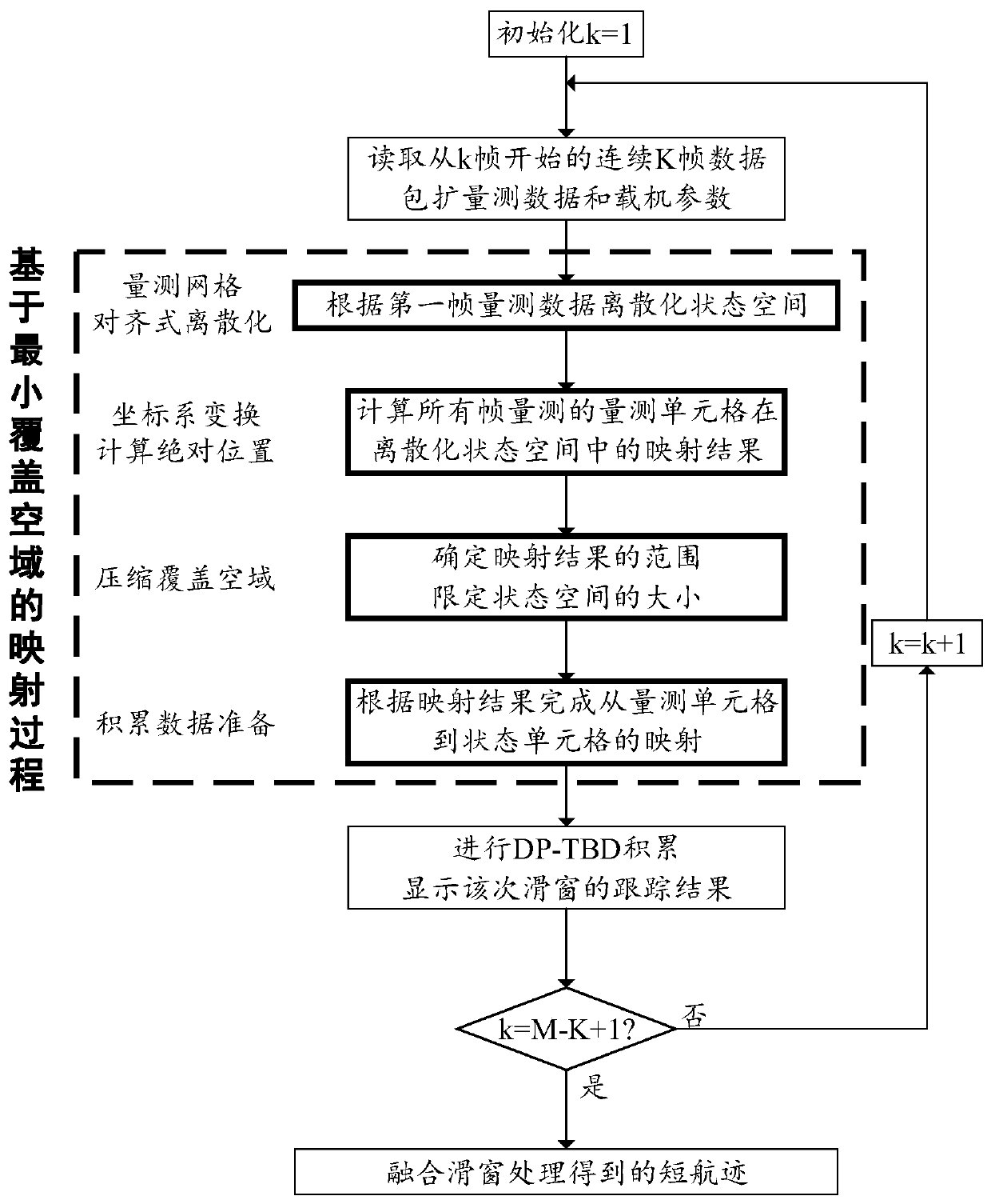 Multi-frame detection pre-tracking method of airborne early warning radar based on minimum covered airspace