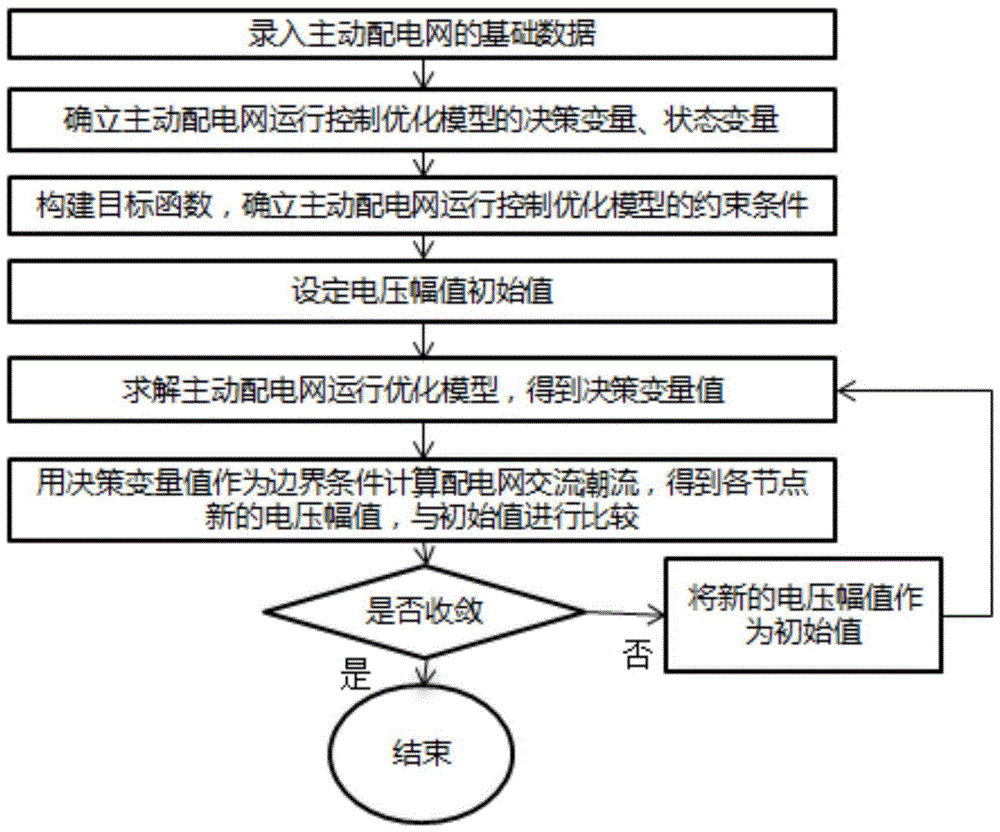 An active distribution network operation control method for minimum carbon emission