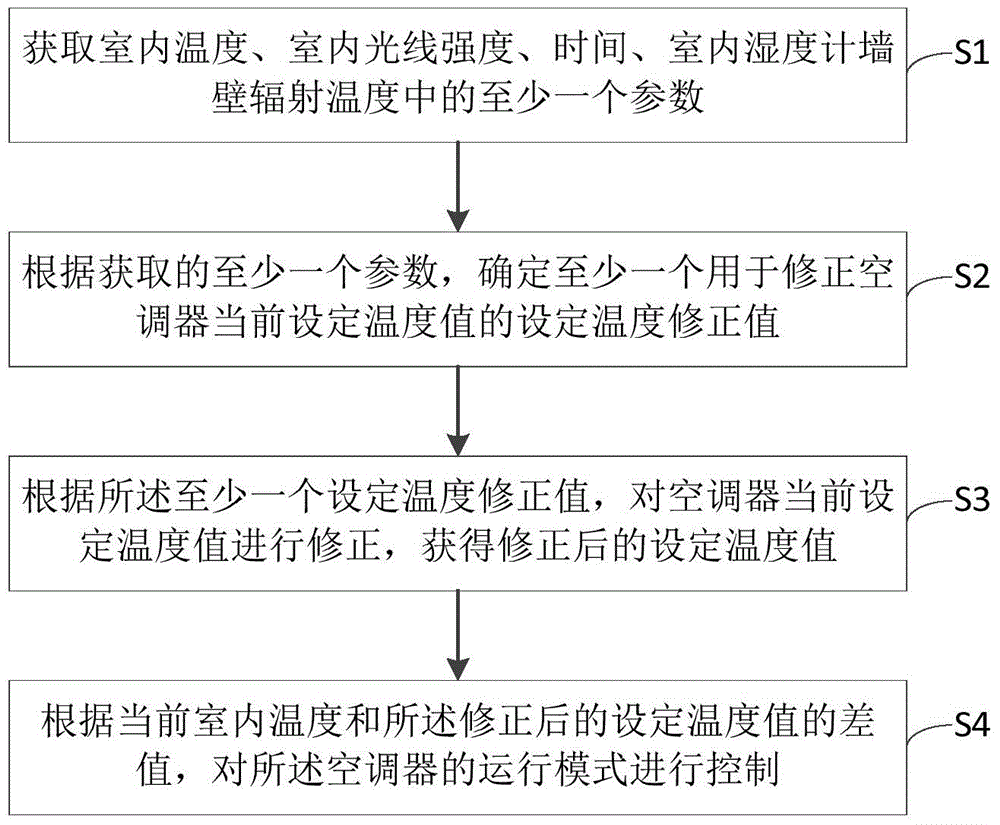 Air conditioner control method, controller and air conditioner