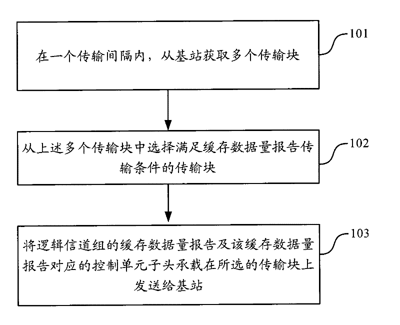 Method and device for reporting buffer status