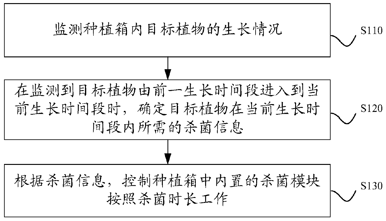 A kind of sterilization method and device based on planting box