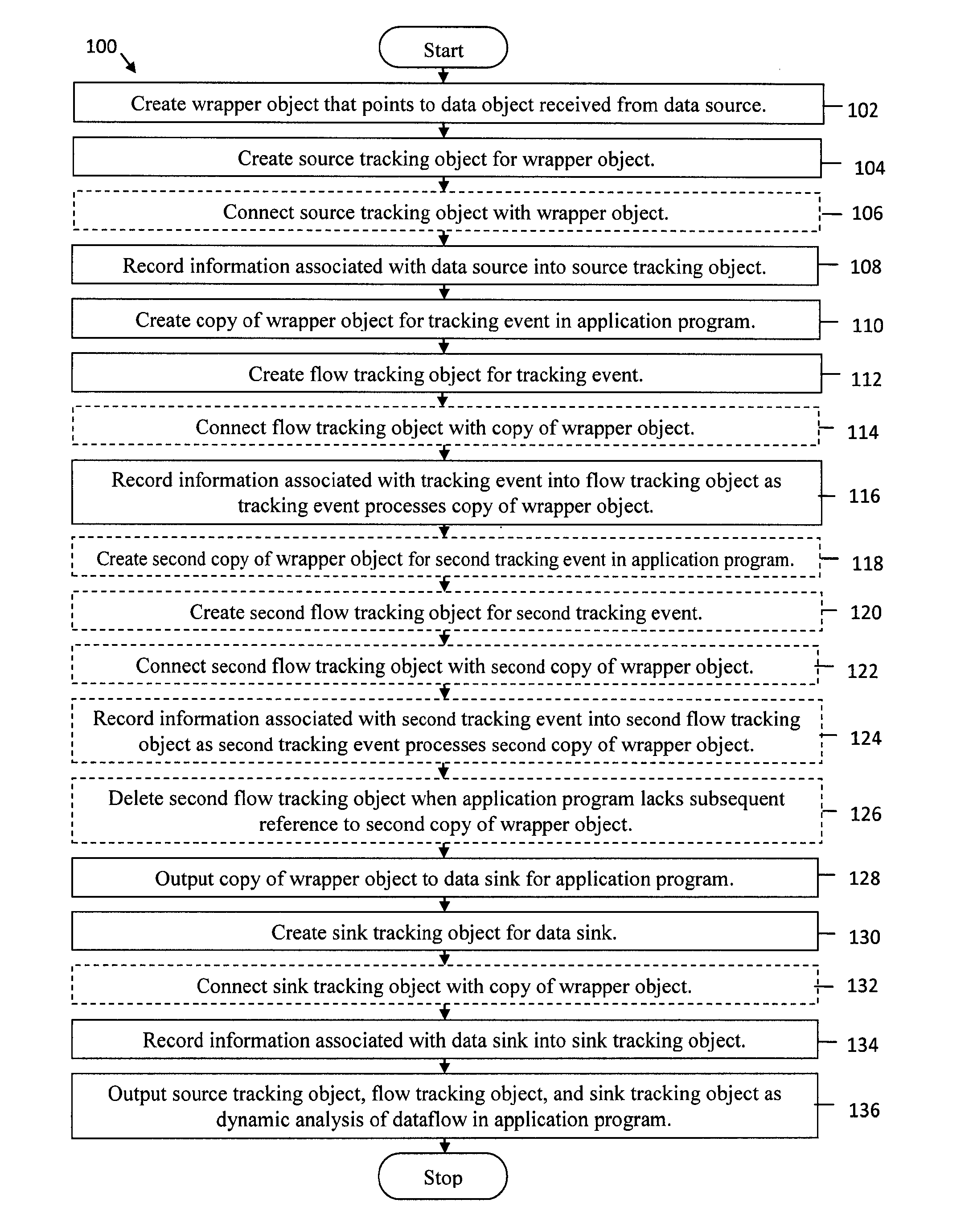 System and method for dynamic analysis wrapper objects for application dataflow