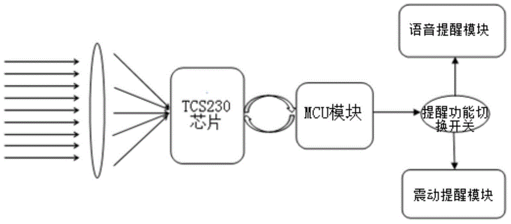 Blind road and obstacle identification system and method