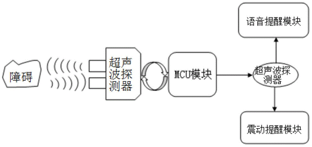 Blind road and obstacle identification system and method