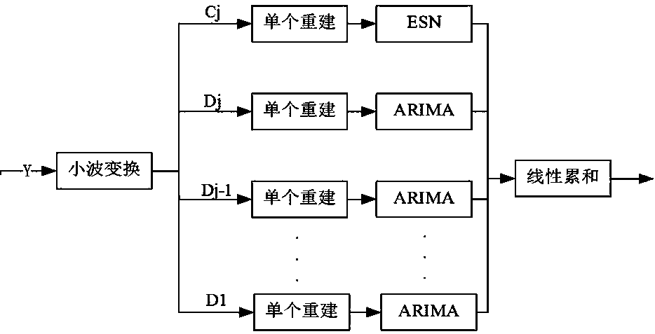 Joint prediction method of base station traffic