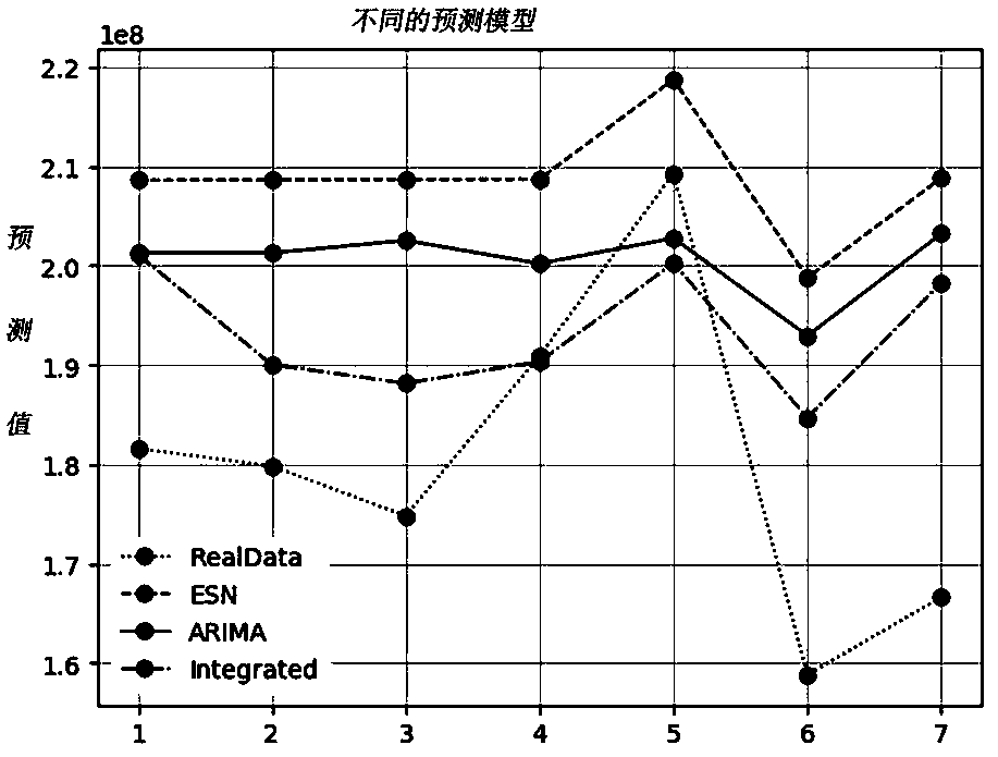 Joint prediction method of base station traffic