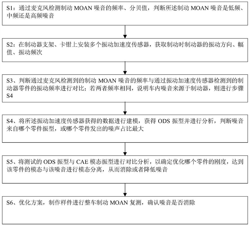 Automobile brake braking MOAN noise analysis solution method