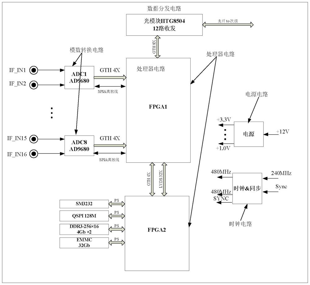 Large-scale digital array signal synchronous acquisition system