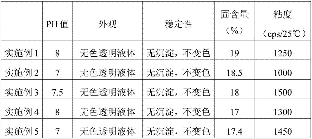 Heatproof aqueous treating agent for super black and super haze as well as preparation method thereof