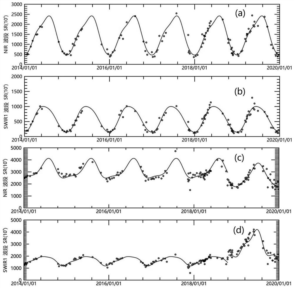 Forest interannual phenology monitoring method based on multi-source remote sensing