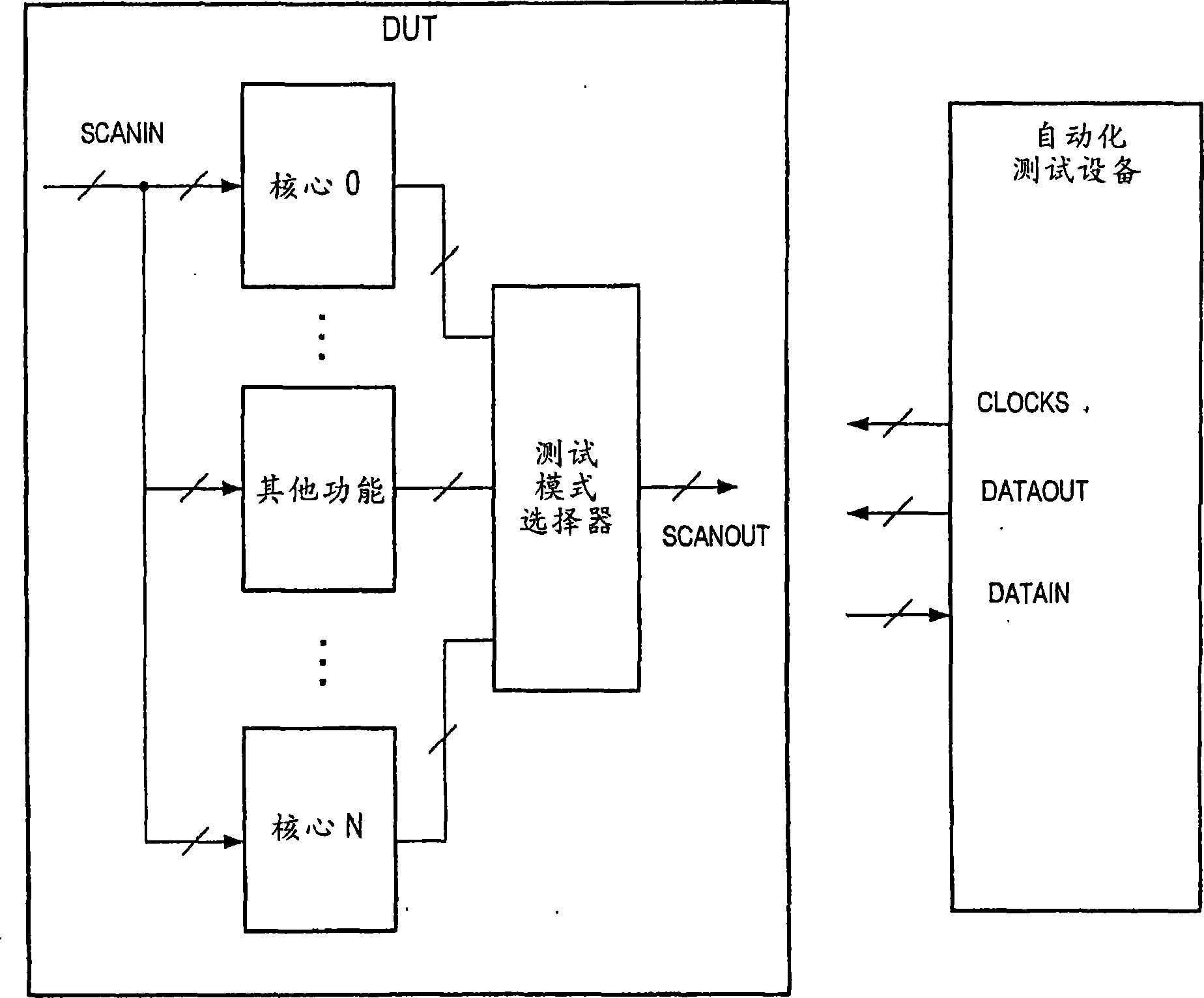 Simultaneous core testing in multi-core integrated circuits