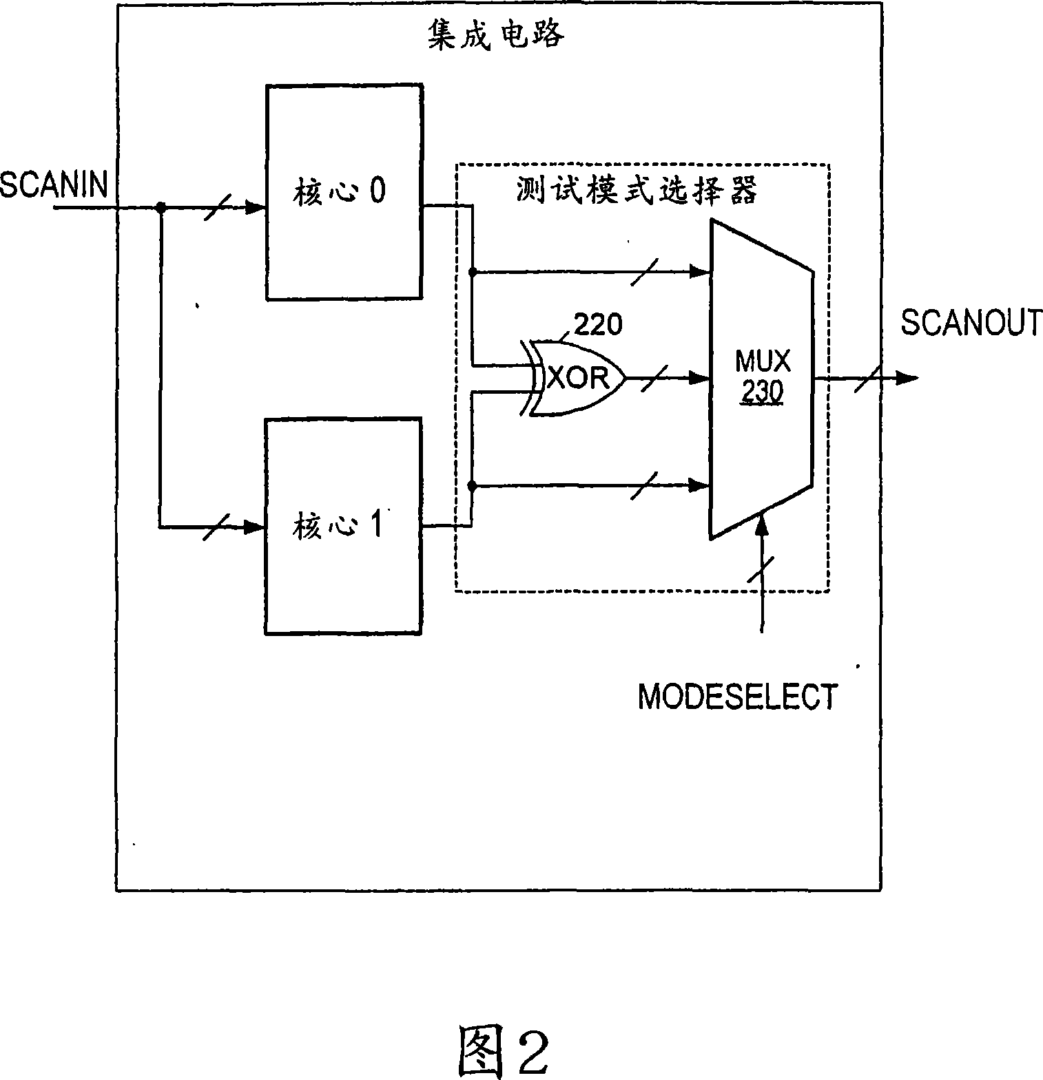 Simultaneous core testing in multi-core integrated circuits