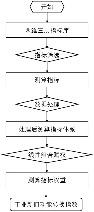 Industrial new and old kinetic energy conversion effect evaluation method based on electric power big data