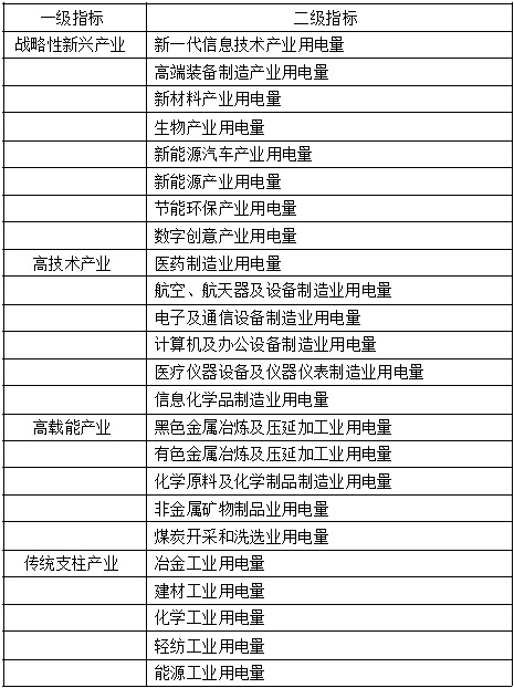 Industrial new and old kinetic energy conversion effect evaluation method based on electric power big data