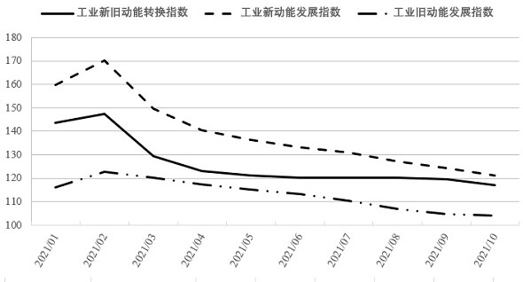 Industrial new and old kinetic energy conversion effect evaluation method based on electric power big data