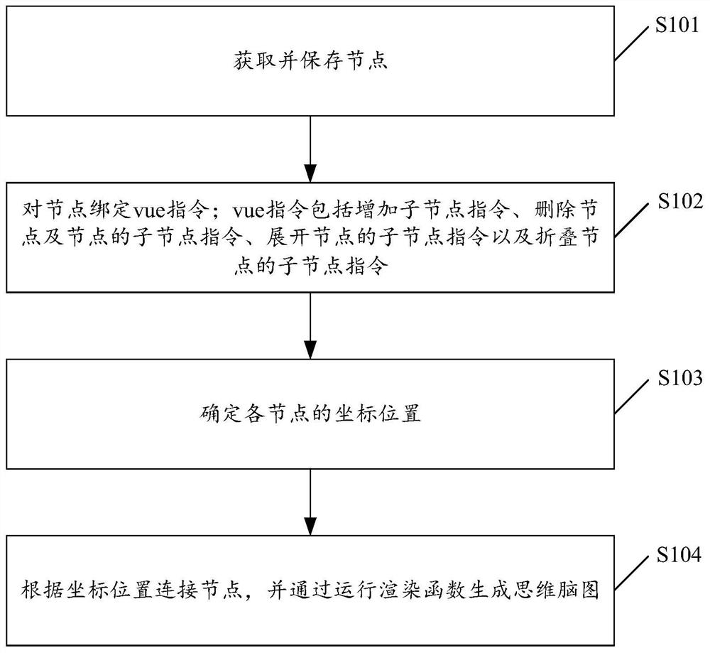 Vue-based thinking brain map drawing method and related device