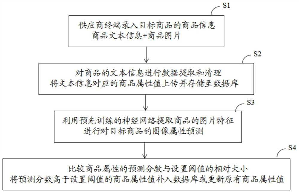 A method and device for completing input information completion by extracting image attributes