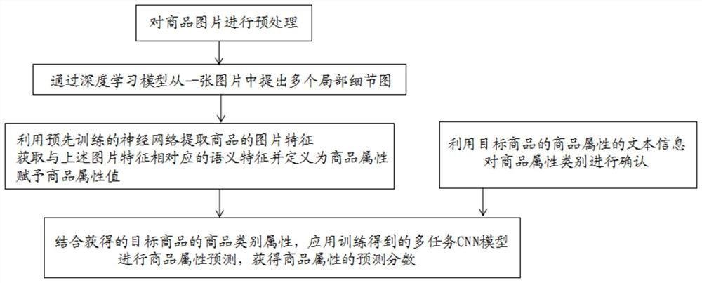 A method and device for completing input information completion by extracting image attributes