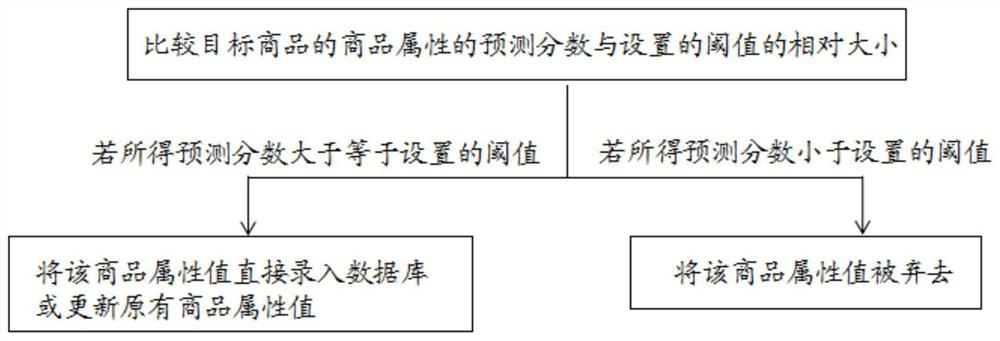 A method and device for completing input information completion by extracting image attributes