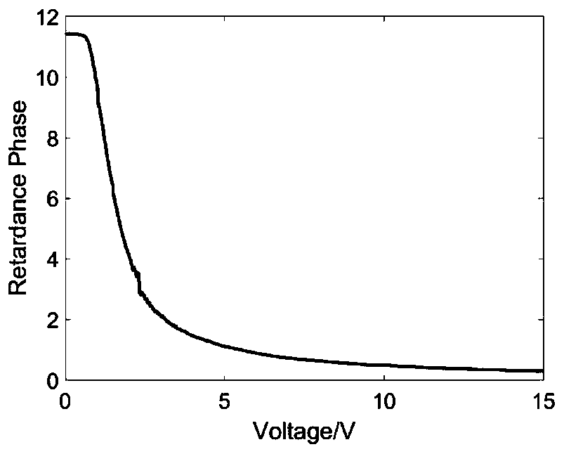 Rapid modulation fluorescence polarization microscopic imaging device and method based on liquid crystal