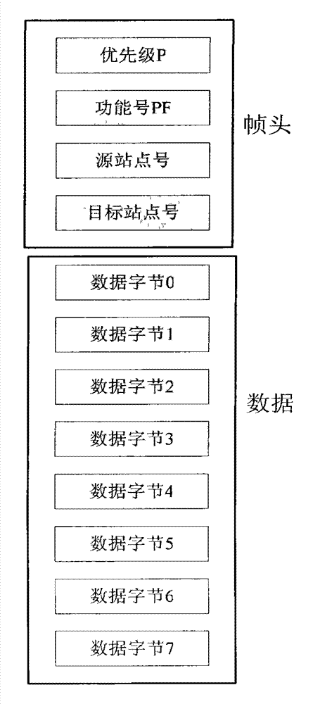 CAN (controller area network) bus communication method for reducing frame conflicts