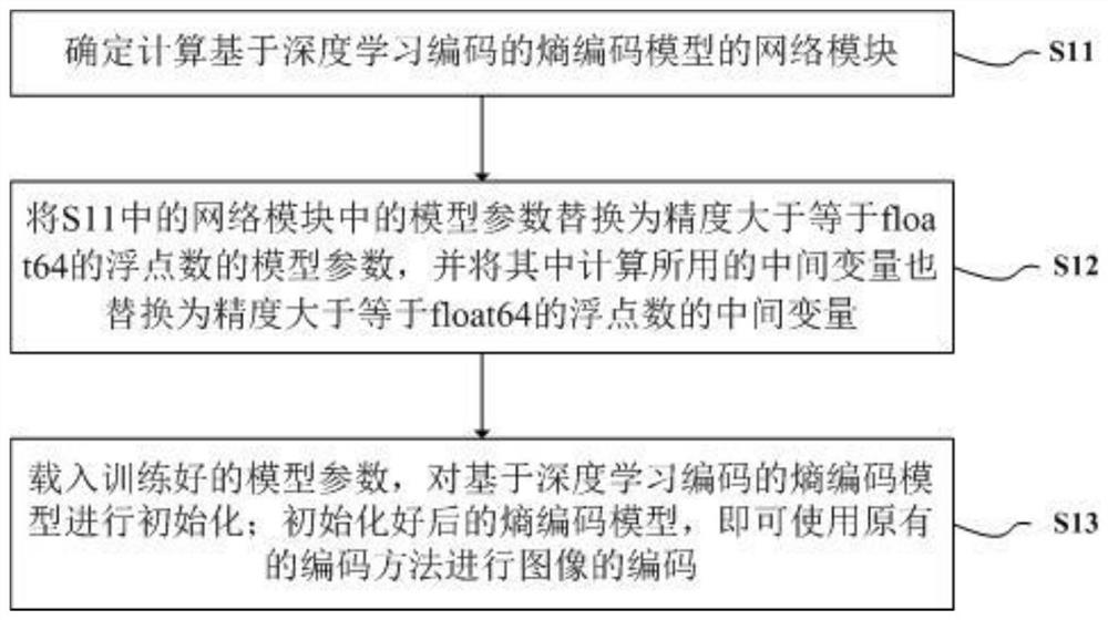 Cross-platform entropy coding method and decoding method for deep learning coding