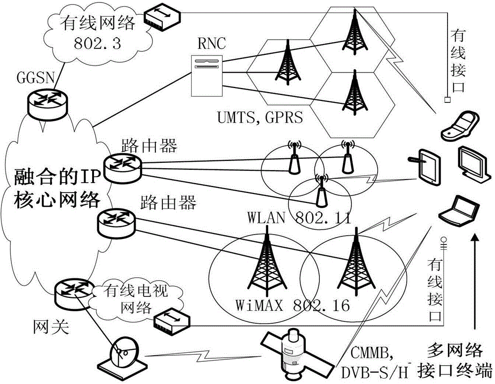 Heterogeneous converged network bandwidth resource optimizing distribution method