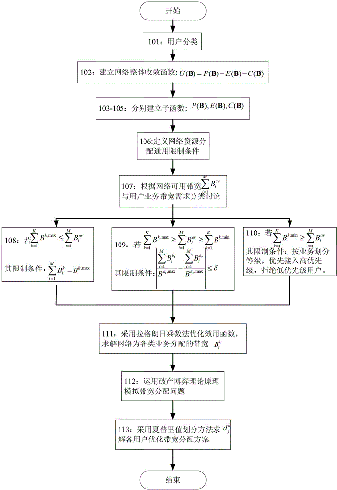 Heterogeneous converged network bandwidth resource optimizing distribution method