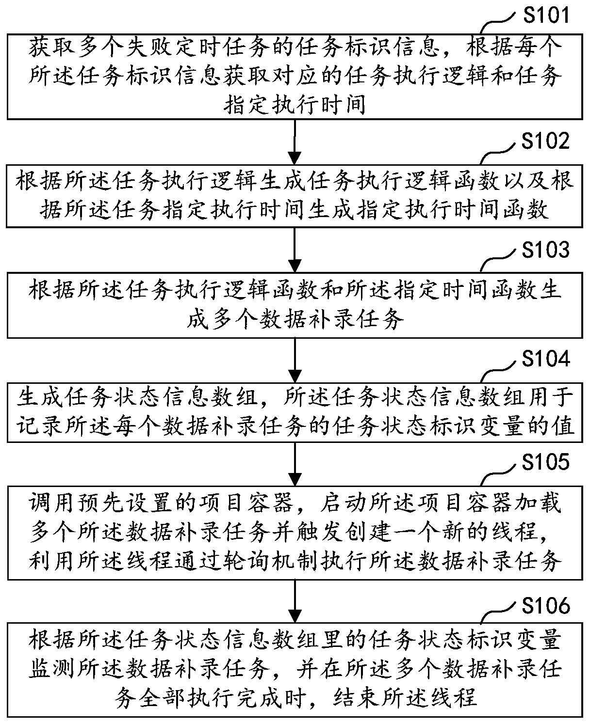 Missing data additional recording method and device, computer equipment and storage medium