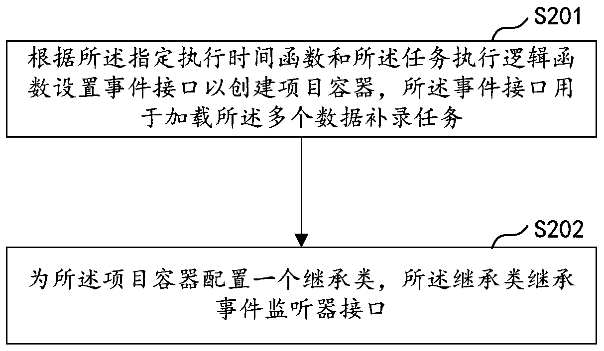 Missing data additional recording method and device, computer equipment and storage medium