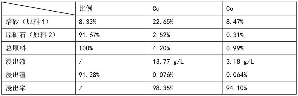 Combined extraction method of complex copper and cobalt raw materials