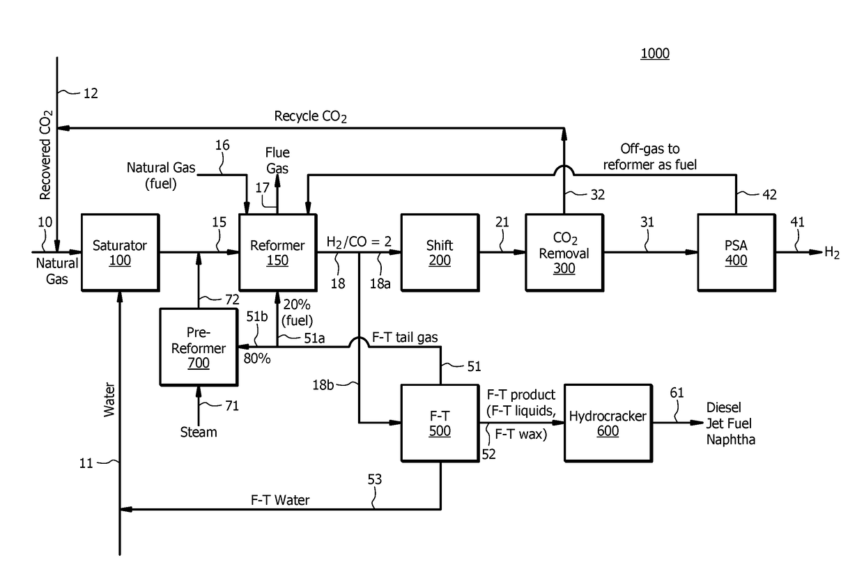 Conversion of waste co2 into useful transport fuels using steam methane reformer in a gas to liquids plant