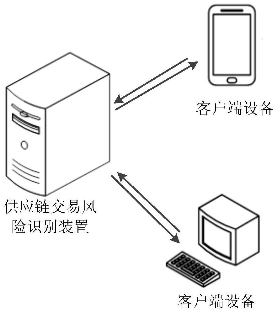 Supply chain transaction risk identification method and device