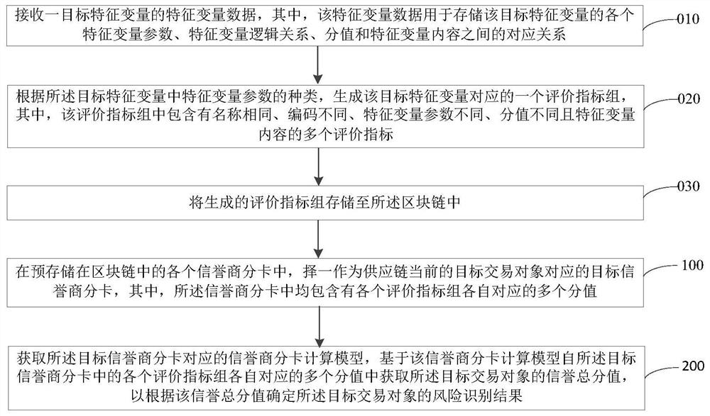 Supply chain transaction risk identification method and device