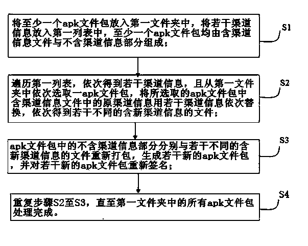 Method for generating multi-channel apk file packages in batches