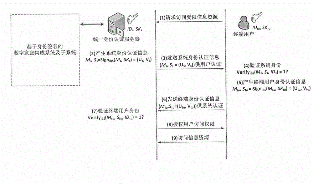 Identity-based signature authentication method for digital home integrated system