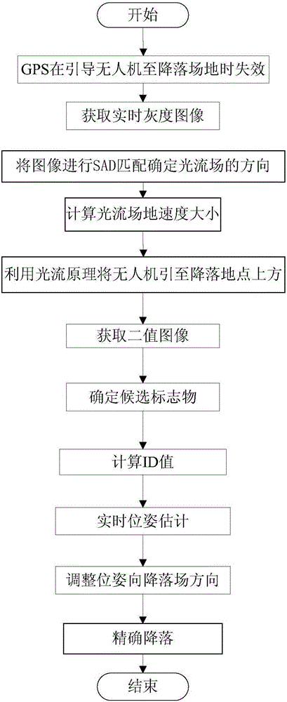 Unmanned plane automatic landing guiding method based on optical flow